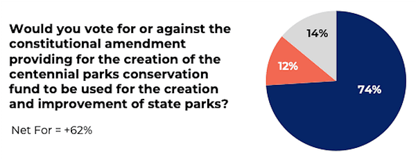 Texas Voter Poll infrastructure parks Q