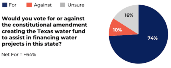 Texas Voter Poll pt 2 press release water Q