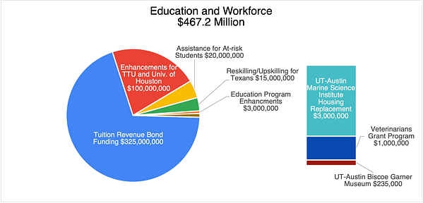 Education and Workforce