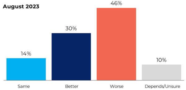 voters worried about kids future graphic