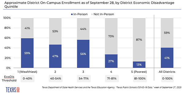 Approximate district on-campus enrollment as of September 28, by district economic disadvantage quintile