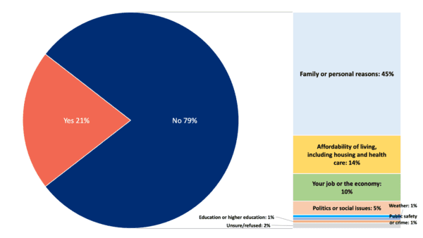 Texas Voter Poll population trends newsletter reasons for staying