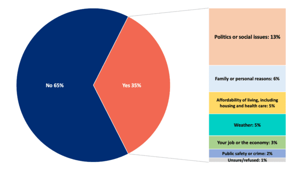 Texas Voter Poll population trends newsletter reasons for moving