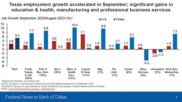 Dallas Fed employment growth Sept 2023 workforce newsletter