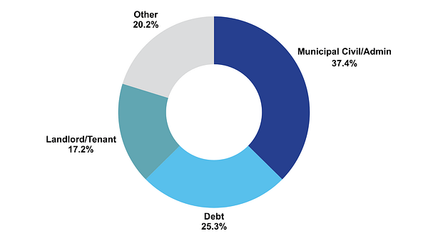 civil cases filings broken down by type