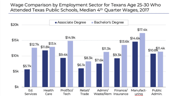 Wage comparison by employment sector