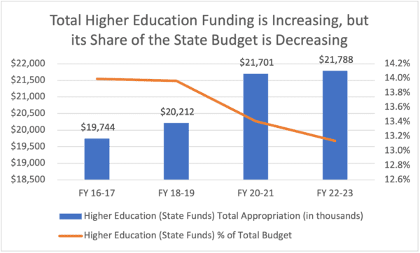 Higher Education Appropriations