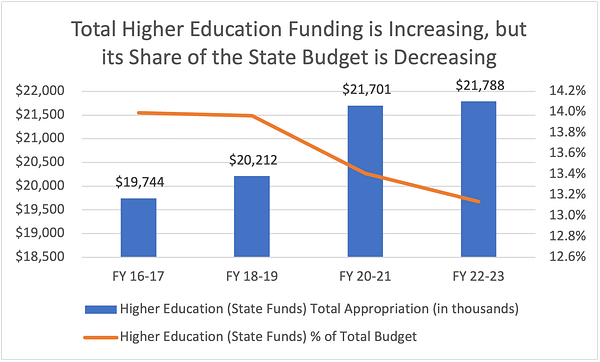 Higher Education Appropriations