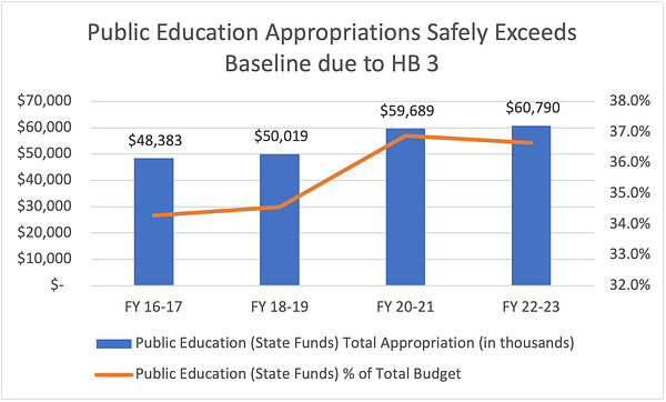 Public Education Appropriations