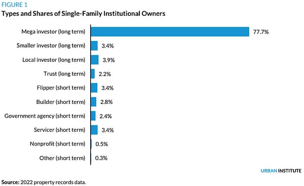 Single-Family Institutional Owners Urban Institute chart