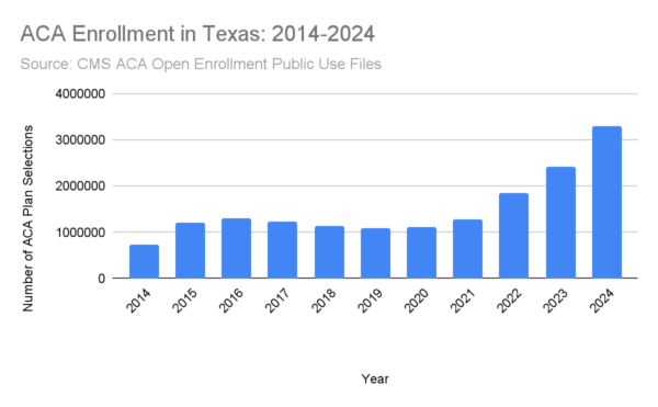 TX ACA enrollment figures 2014-2024