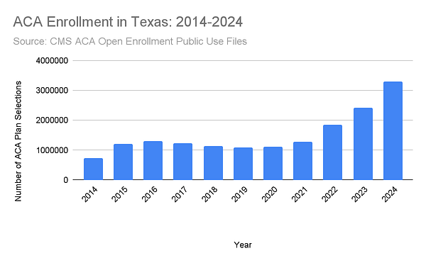 TX ACA enrollment figures 2014-2024