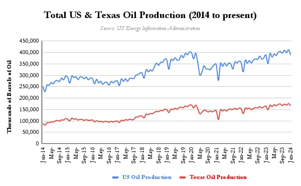 Total US & Texas Oil Production chart