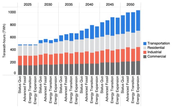 Electricity load 2025-2050 Future of Texas energy newsletter