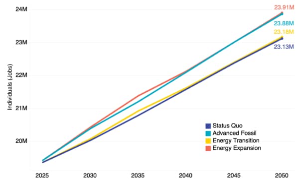 Statewide employment 2025-2050 Future of Texas energy newsletter