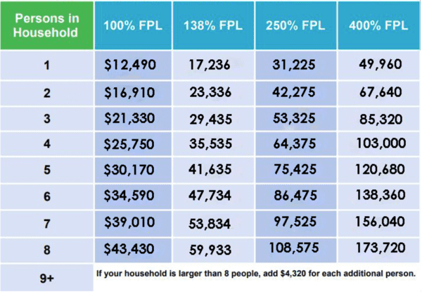 Federal Poverty Levels