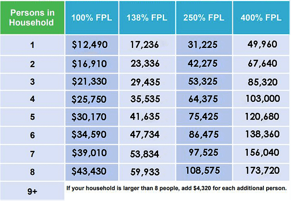 Federal Poverty Levels