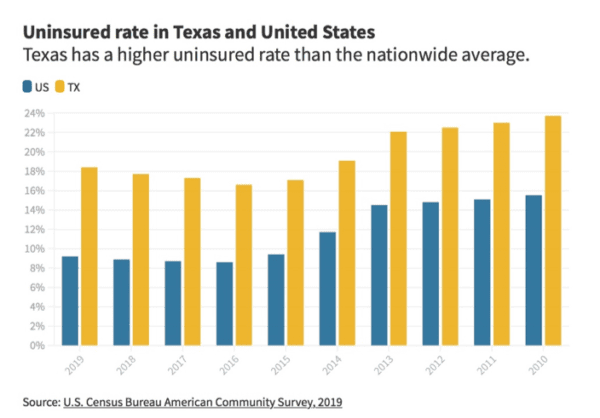 Uninsured rate in Texas and the United States