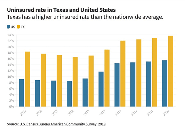 Uninsured rate in Texas and the United States