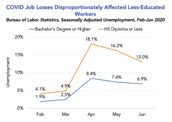 COVID job losses by education level