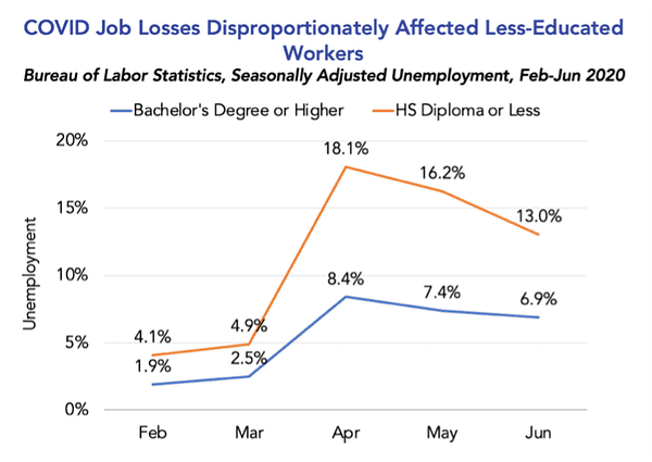 COVID job losses by education level