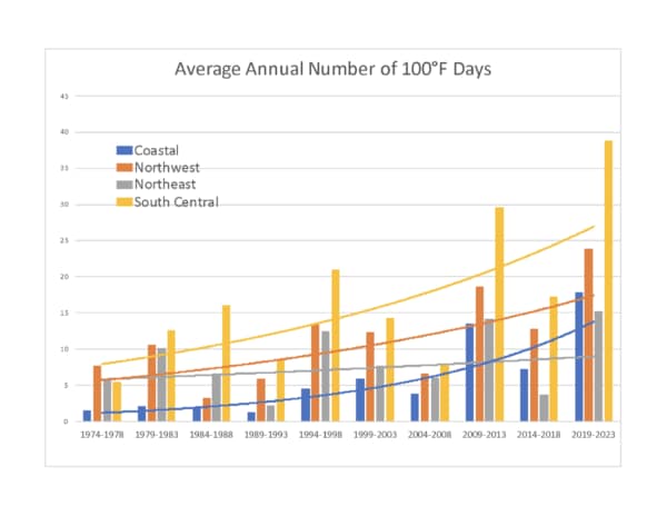 Extreme weather trends 100 degree days frequency chart