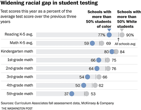 Widening racial gap in student testing