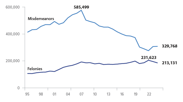fot courts criminal case filings