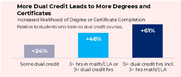 education systems dual credit bar chart