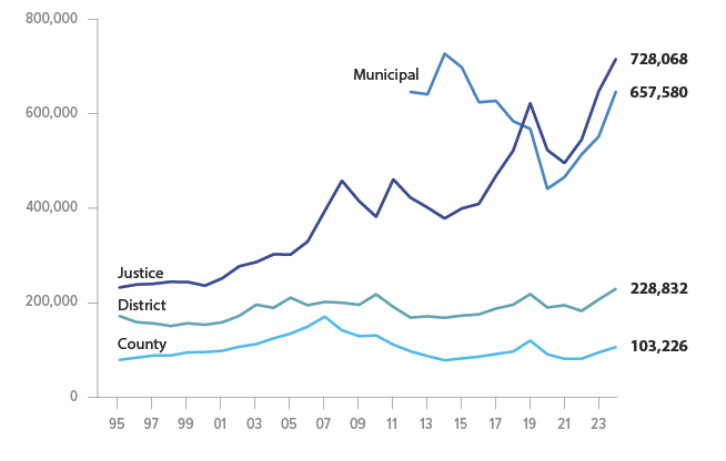 fot courts civil cases filings