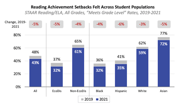 STAAR Reading/ELA, All Grades, "Meets Grade Level" Rates, 2019-2021