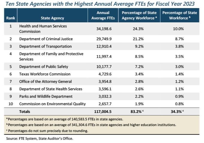 state government 101 newsletter state agencies by workforce