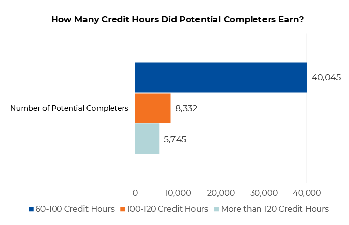 potential completers blog credit hours earned