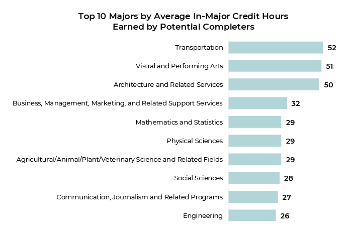 Top 10 in-major credit hours earned by potential completers
