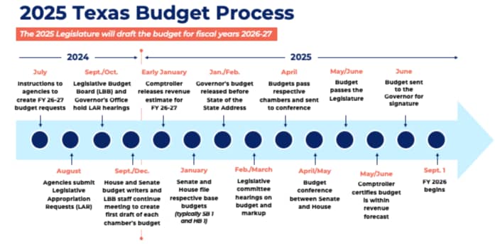 2025 Texas Budget Process chart