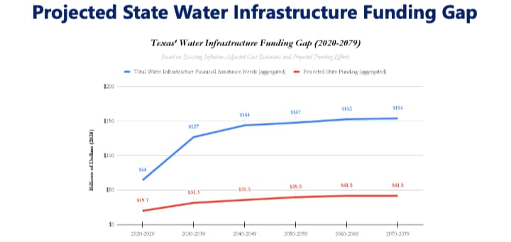 state budget 101 newsletter water infrastructure funding gap