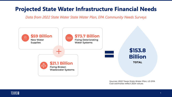 $153.8 billion water infrastructure financial needs chart