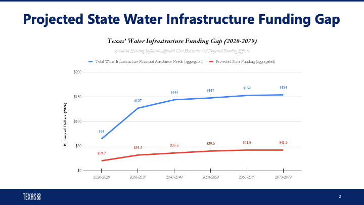 projected state water infrastructure funding gap chart