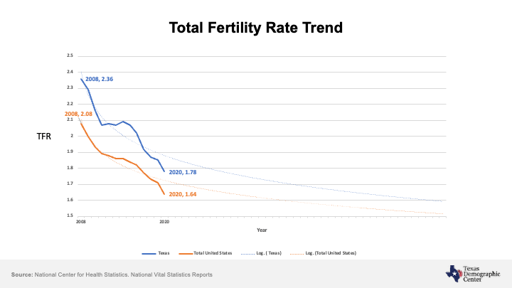 Total Fertility Rate Trend chart