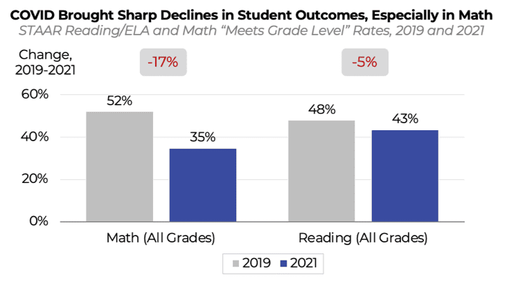 STAAR Reading/ELA and Math "Meets Grade Level" Rates, 2019 and 2021