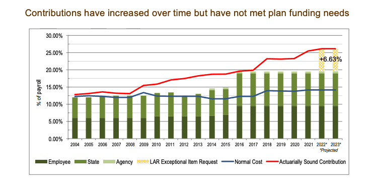 ERS Unfunded Liability Gap