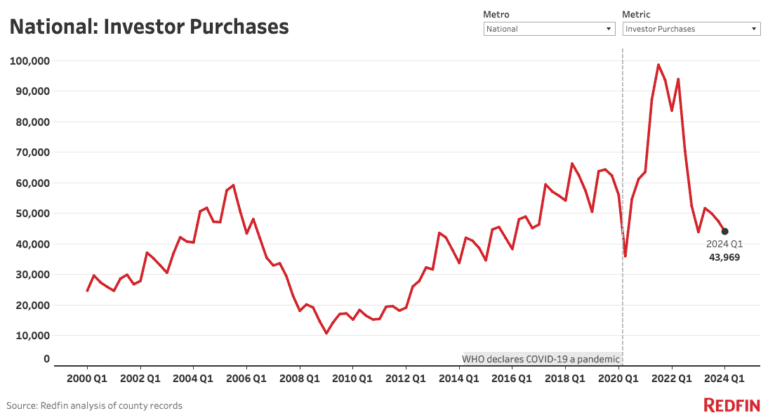 Redfin chart national investor purchases