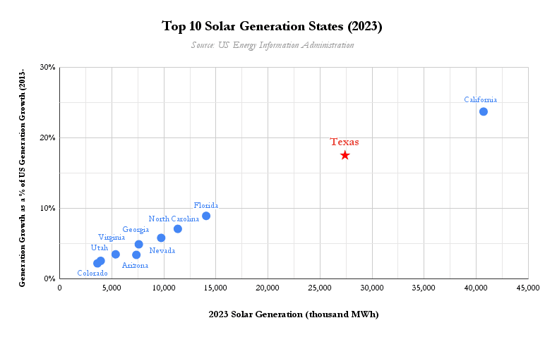 Top 10 solar generation states TX energy blog