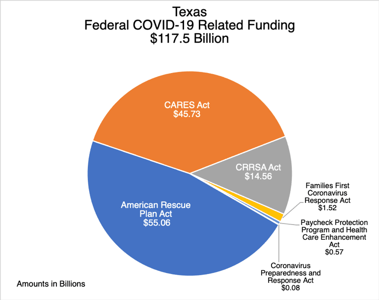 Pie chart depicting Texas Federal COVID-19 Related Funding