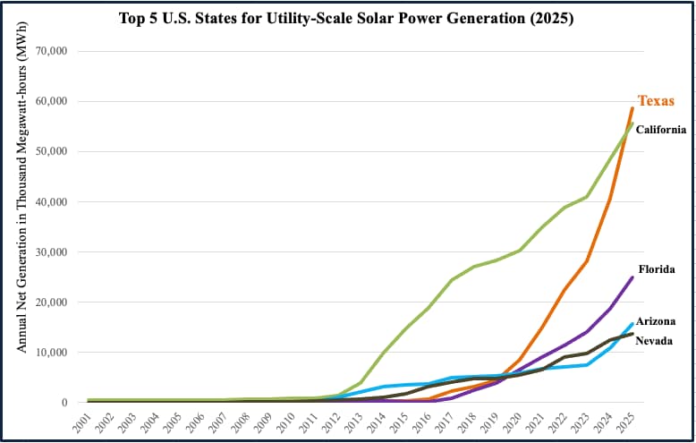 Top 5 U.S. States for Utility-Scale Solar Power Generation