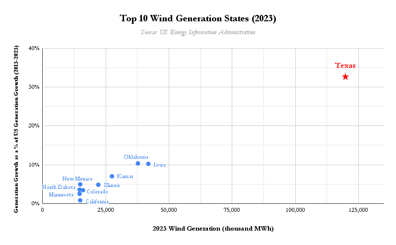 Top 10 wind generation states TX energy blog