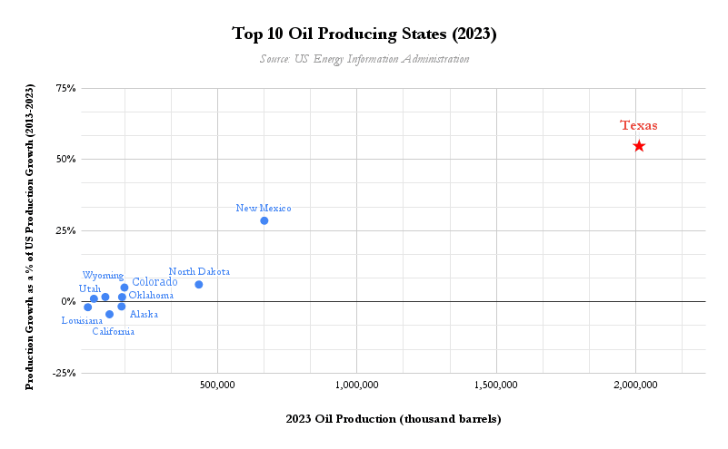 Top 10 oil producing states TX energy blog