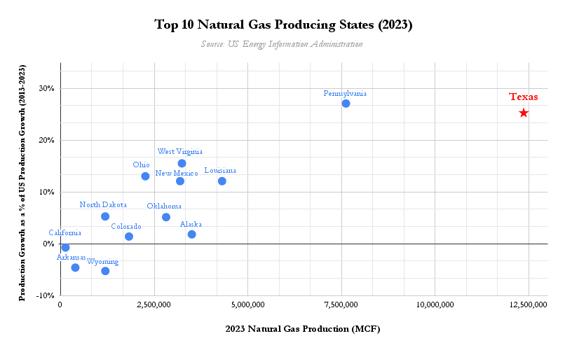 Top 10 NG producing states TX energy blog