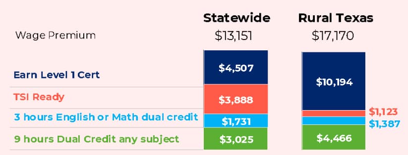education systems wage premium bar chart