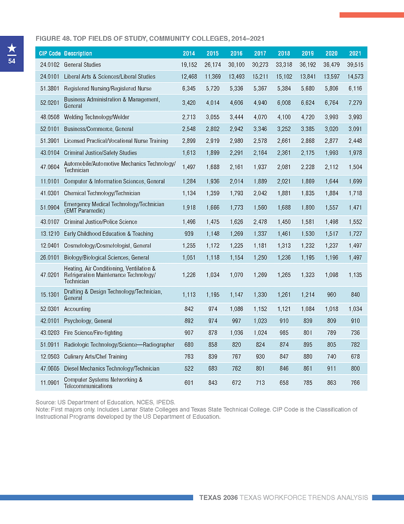 Texas 2036 workforce report top fields of study, community colleges